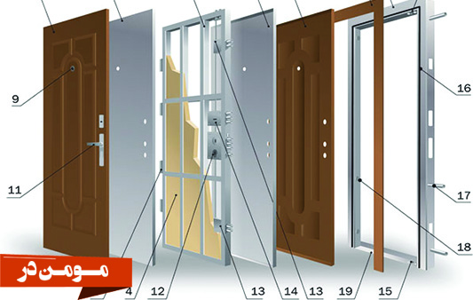 ساختار کلی درب ضد سرقت